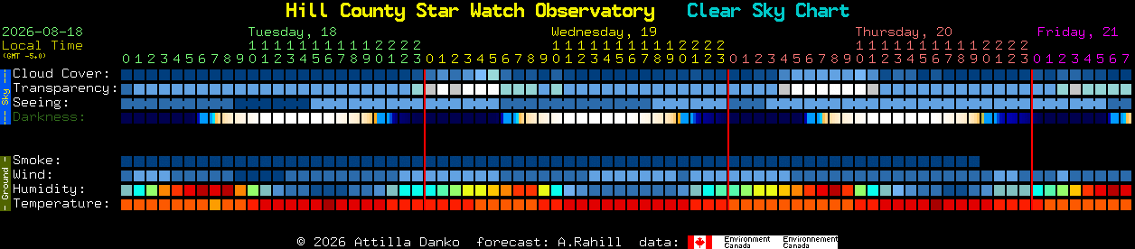 Current forecast for Hill County Star Watch Observatory Clear Sky Chart
