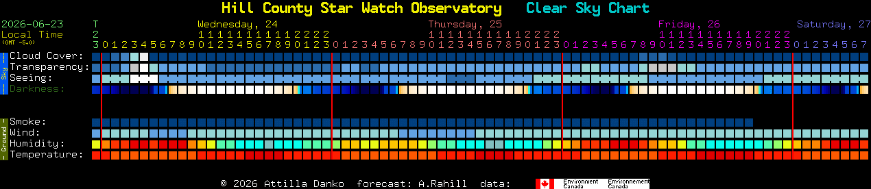 Current forecast for Hill County Star Watch Observatory Clear Sky Chart