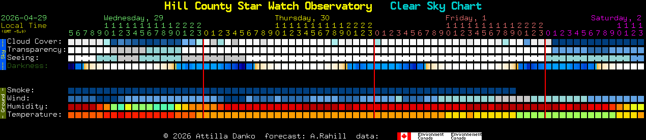 Current forecast for Hill County Star Watch Observatory Clear Sky Chart