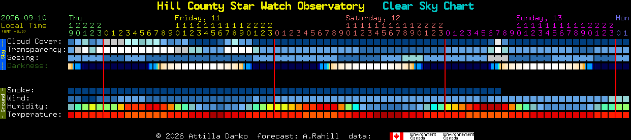 Current forecast for Hill County Star Watch Observatory Clear Sky Chart