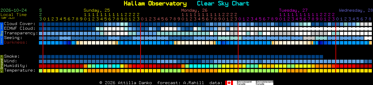 Current forecast for Hallam Observatory Clear Sky Chart