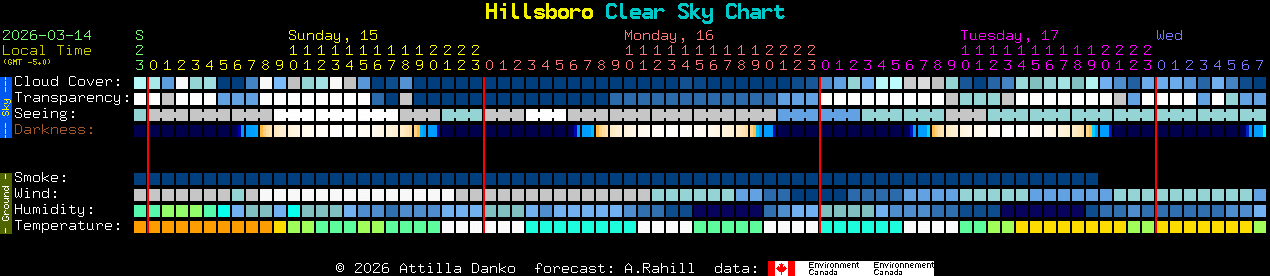 Current forecast for Hillsboro Clear Sky Chart