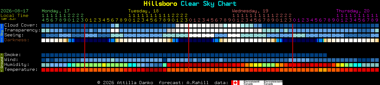 Current forecast for Hillsboro Clear Sky Chart