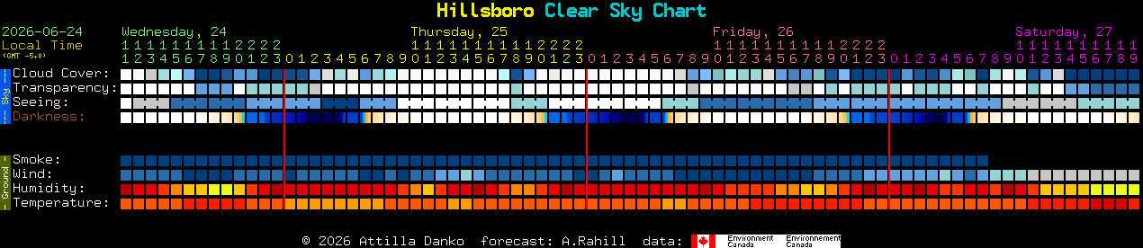 Current forecast for Hillsboro Clear Sky Chart