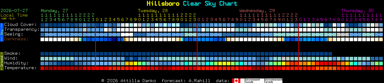 Current forecast for Hillsboro Clear Sky Chart