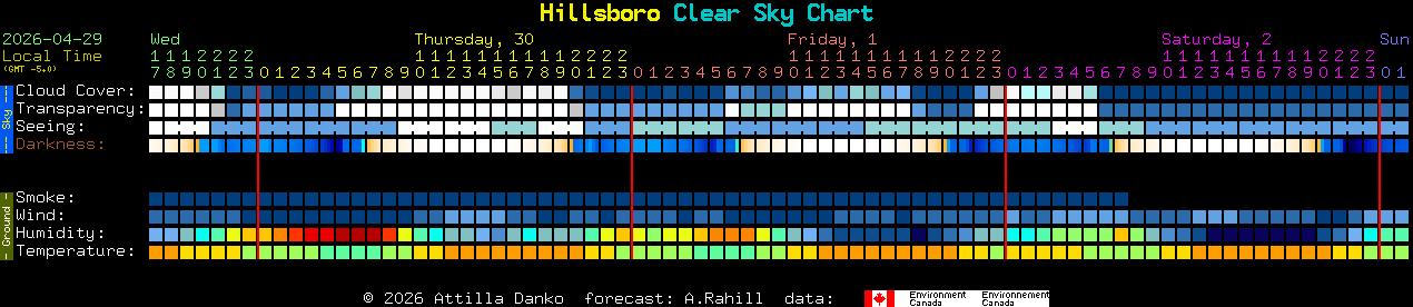 Current forecast for Hillsboro Clear Sky Chart