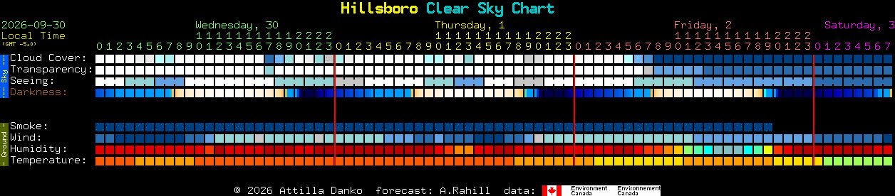 Current forecast for Hillsboro Clear Sky Chart