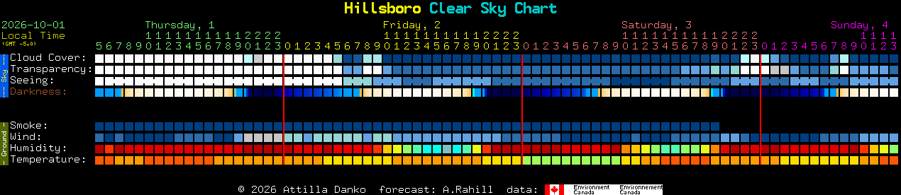 Current forecast for Hillsboro Clear Sky Chart