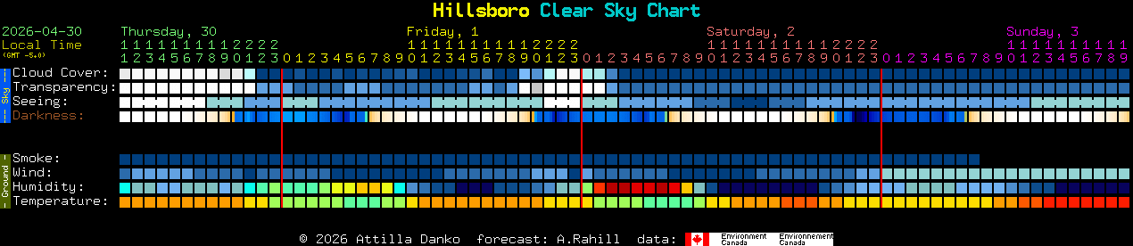 Current forecast for Hillsboro Clear Sky Chart
