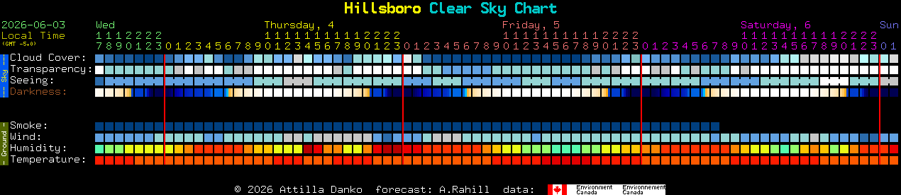 Current forecast for Hillsboro Clear Sky Chart
