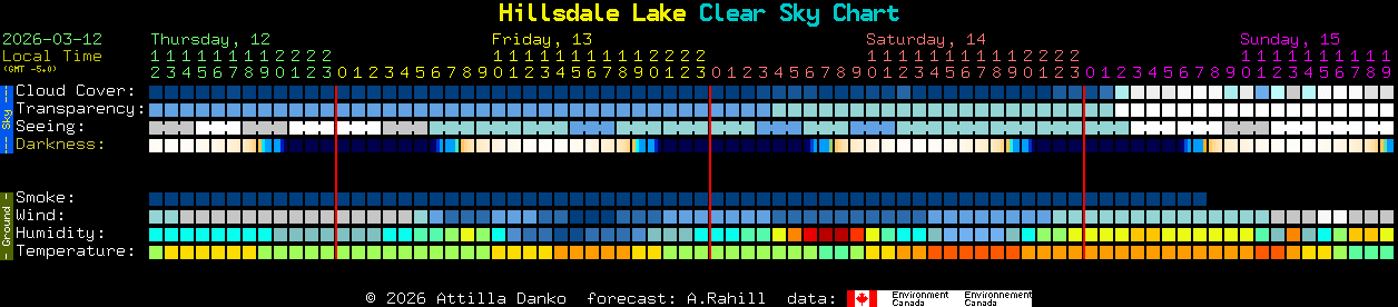 Current forecast for Hillsdale Lake Clear Sky Chart