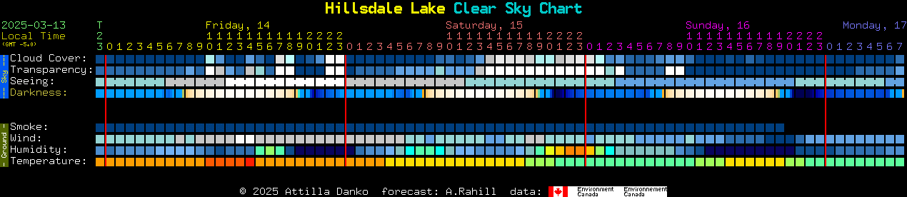 Current forecast for Hillsdale Lake Clear Sky Chart