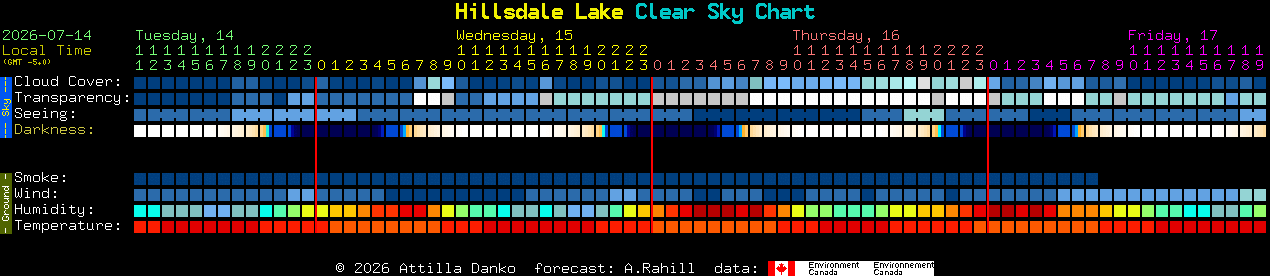 Current forecast for Hillsdale Lake Clear Sky Chart
