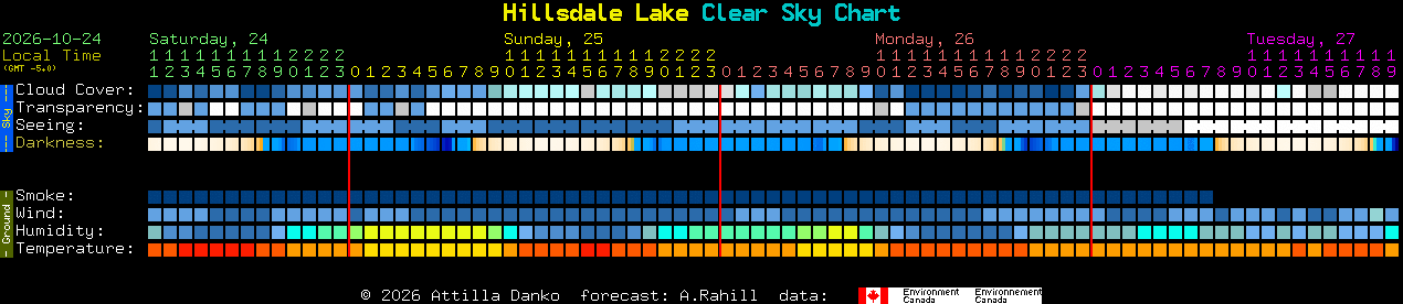 Current forecast for Hillsdale Lake Clear Sky Chart