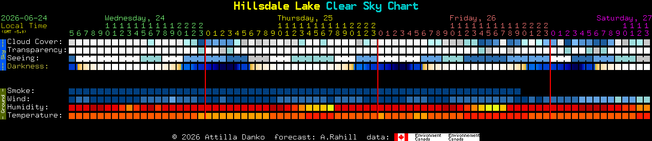Current forecast for Hillsdale Lake Clear Sky Chart