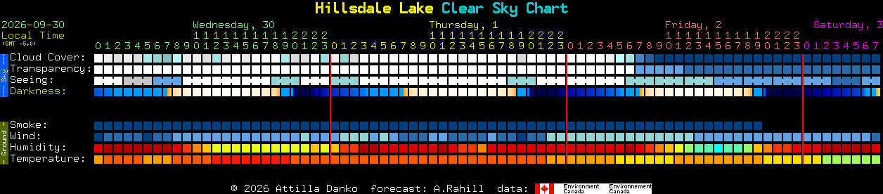 Current forecast for Hillsdale Lake Clear Sky Chart