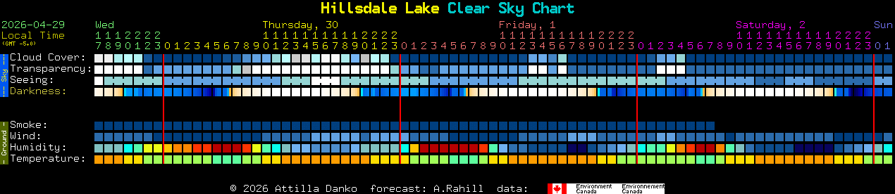 Current forecast for Hillsdale Lake Clear Sky Chart