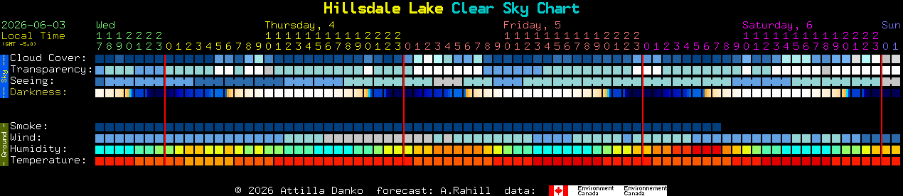 Current forecast for Hillsdale Lake Clear Sky Chart