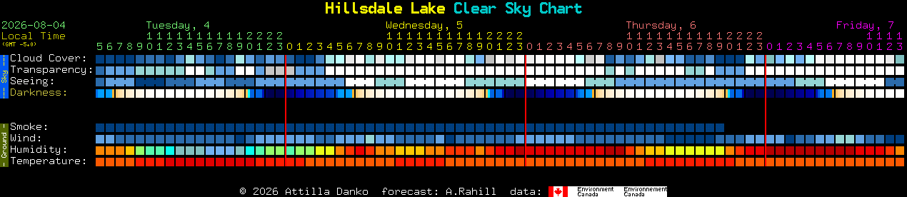 Current forecast for Hillsdale Lake Clear Sky Chart