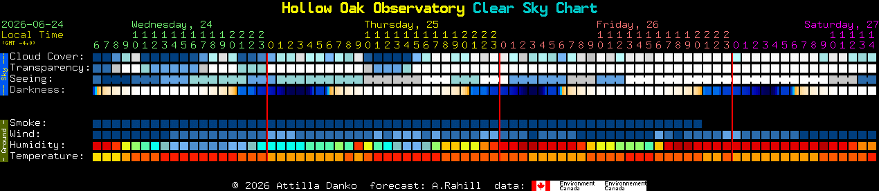 Current forecast for Hollow Oak Observatory Clear Sky Chart