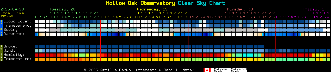 Current forecast for Hollow Oak Observatory Clear Sky Chart