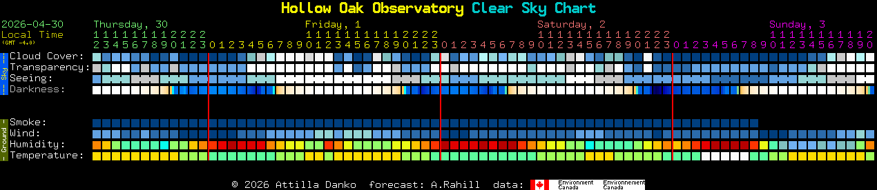 Current forecast for Hollow Oak Observatory Clear Sky Chart