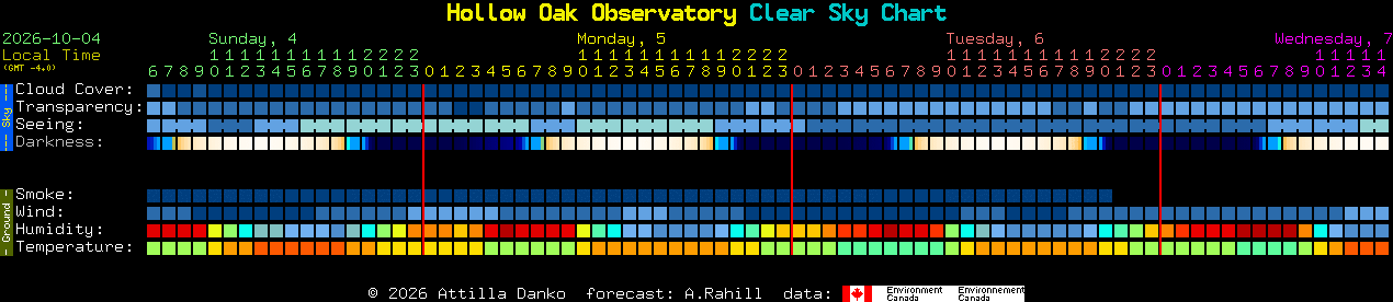 Current forecast for Hollow Oak Observatory Clear Sky Chart
