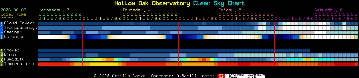Current forecast for Hollow Oak Observatory Clear Sky Chart