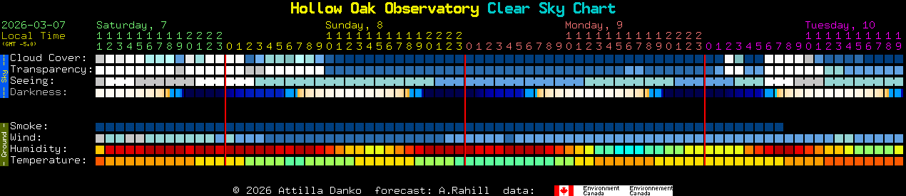 Current forecast for Hollow Oak Observatory Clear Sky Chart