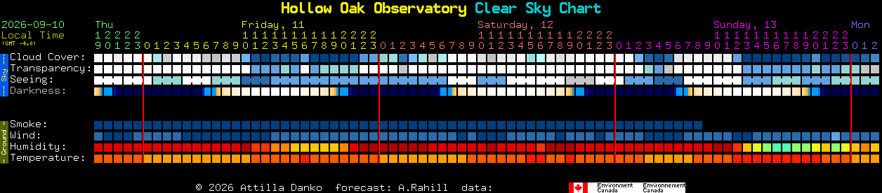 Current forecast for Hollow Oak Observatory Clear Sky Chart