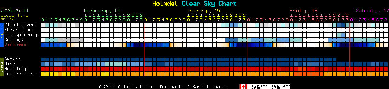 Current forecast for Holmdel Clear Sky Chart