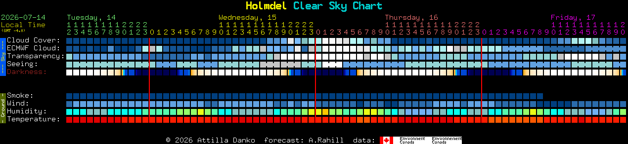 Current forecast for Holmdel Clear Sky Chart