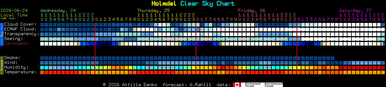 Current forecast for Holmdel Clear Sky Chart
