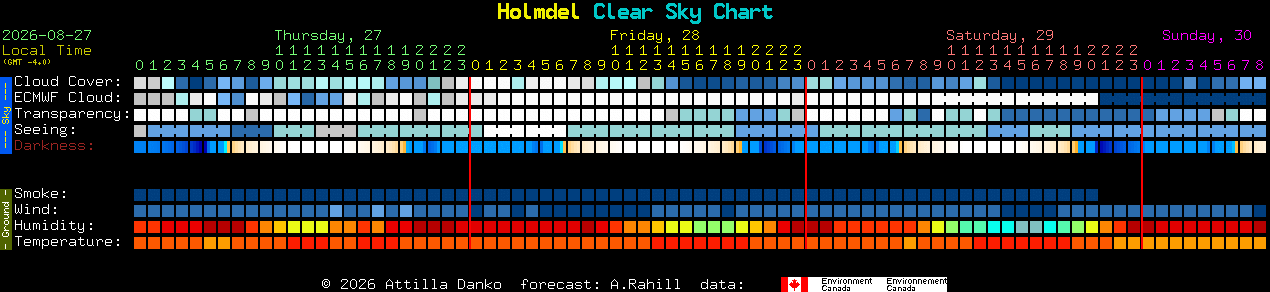 Current forecast for Holmdel Clear Sky Chart