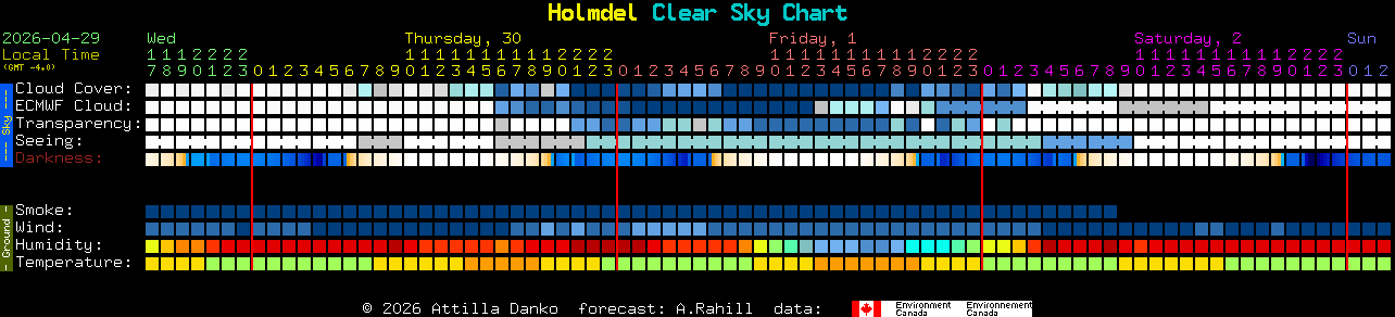 Current forecast for Holmdel Clear Sky Chart