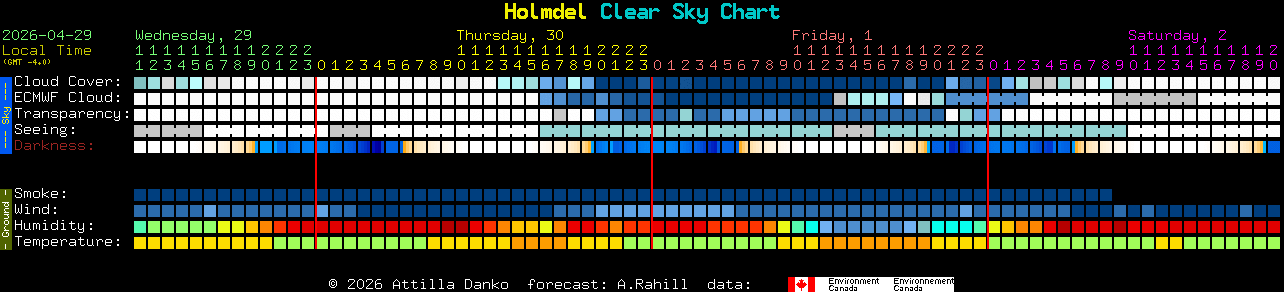 Current forecast for Holmdel Clear Sky Chart