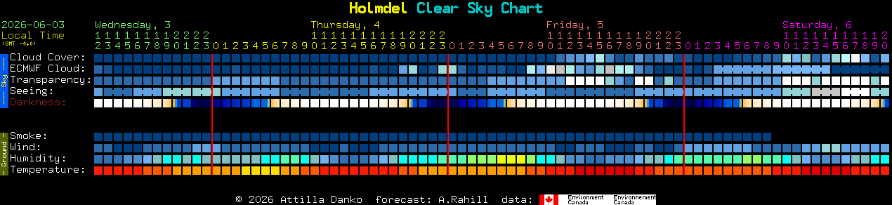 Current forecast for Holmdel Clear Sky Chart
