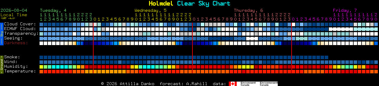 Current forecast for Holmdel Clear Sky Chart