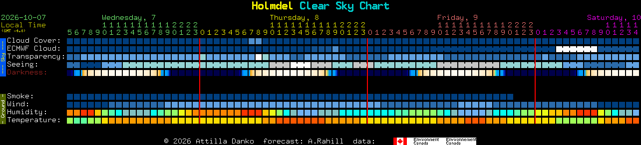 Current forecast for Holmdel Clear Sky Chart