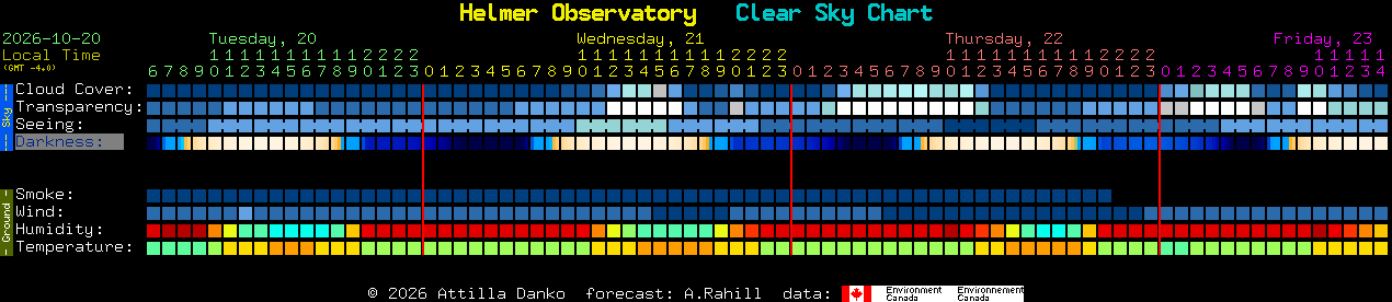 Current forecast for Helmer Observatory Clear Sky Chart