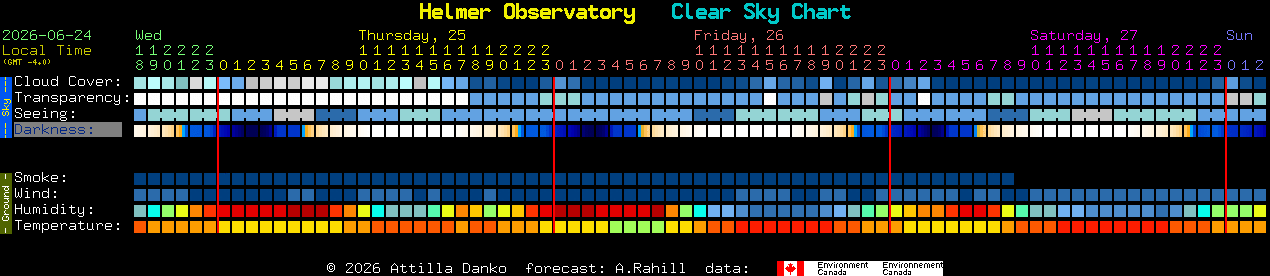 Current forecast for Helmer Observatory Clear Sky Chart