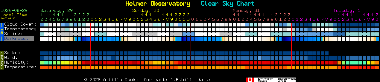 Current forecast for Helmer Observatory Clear Sky Chart