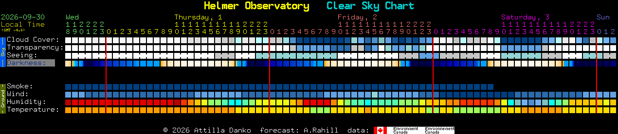 Current forecast for Helmer Observatory Clear Sky Chart