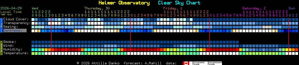 Current forecast for Helmer Observatory Clear Sky Chart