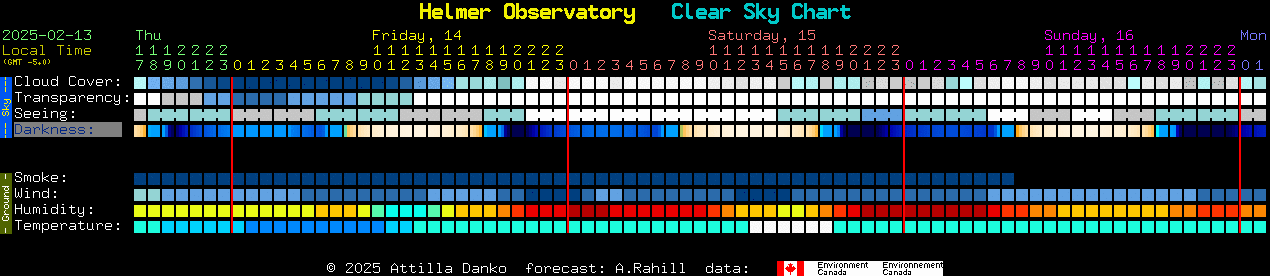 Current forecast for Helmer Observatory Clear Sky Chart