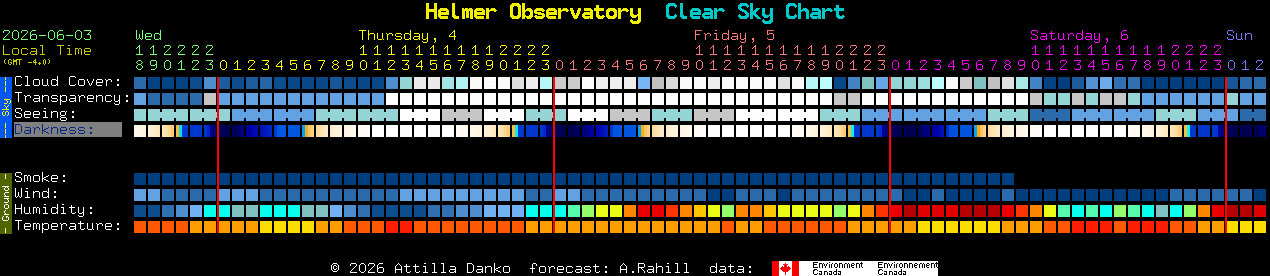 Current forecast for Helmer Observatory Clear Sky Chart