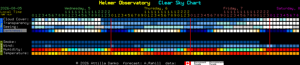 Current forecast for Helmer Observatory Clear Sky Chart
