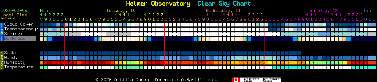 Current forecast for Helmer Observatory Clear Sky Chart