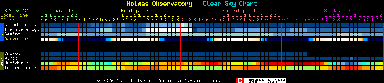 Current forecast for Holmes Observatory Clear Sky Chart