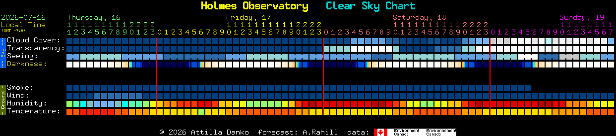 Current forecast for Holmes Observatory Clear Sky Chart